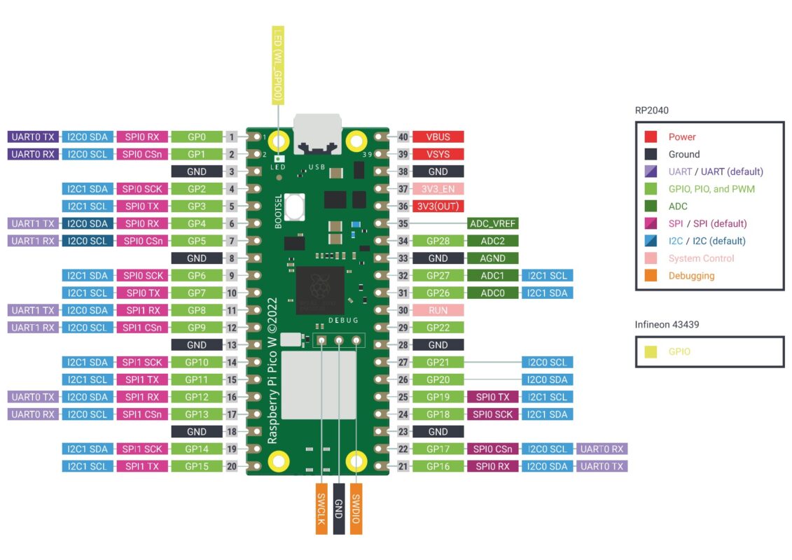 Pico W Gpio